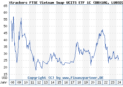 Chart: Xtrackers FTSE Vietnam Swap UCITS ETF 1C) | LU0322252924